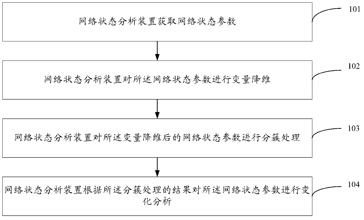 Network state partition method based on SON, device and network system