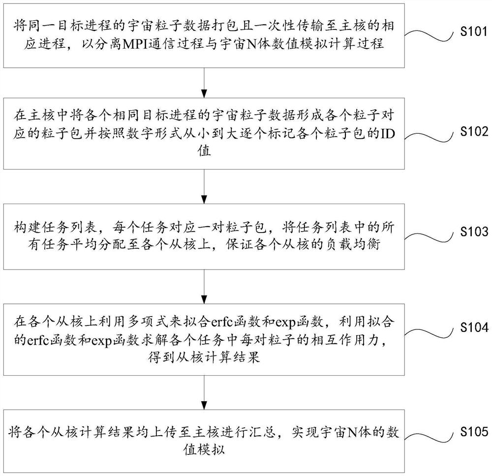 Cosmic n-body numerical simulation optimization method and system based on Shenwei framework