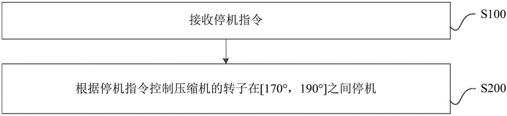 Air conditioner as well as shutdown control method and device for compressor of air conditioner