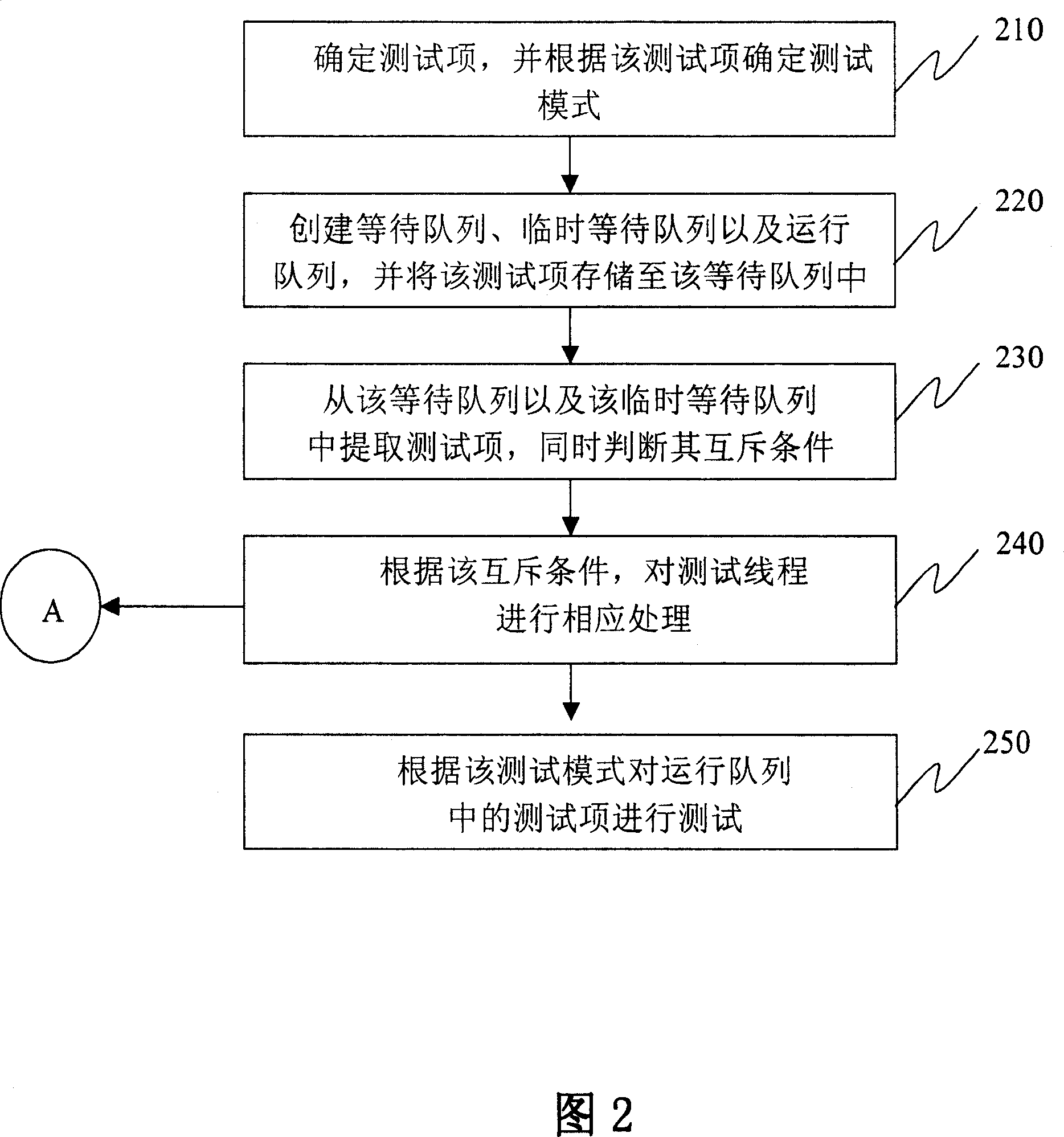 Multiple mode test syste mand its method under multiple mutual repulsion conditions