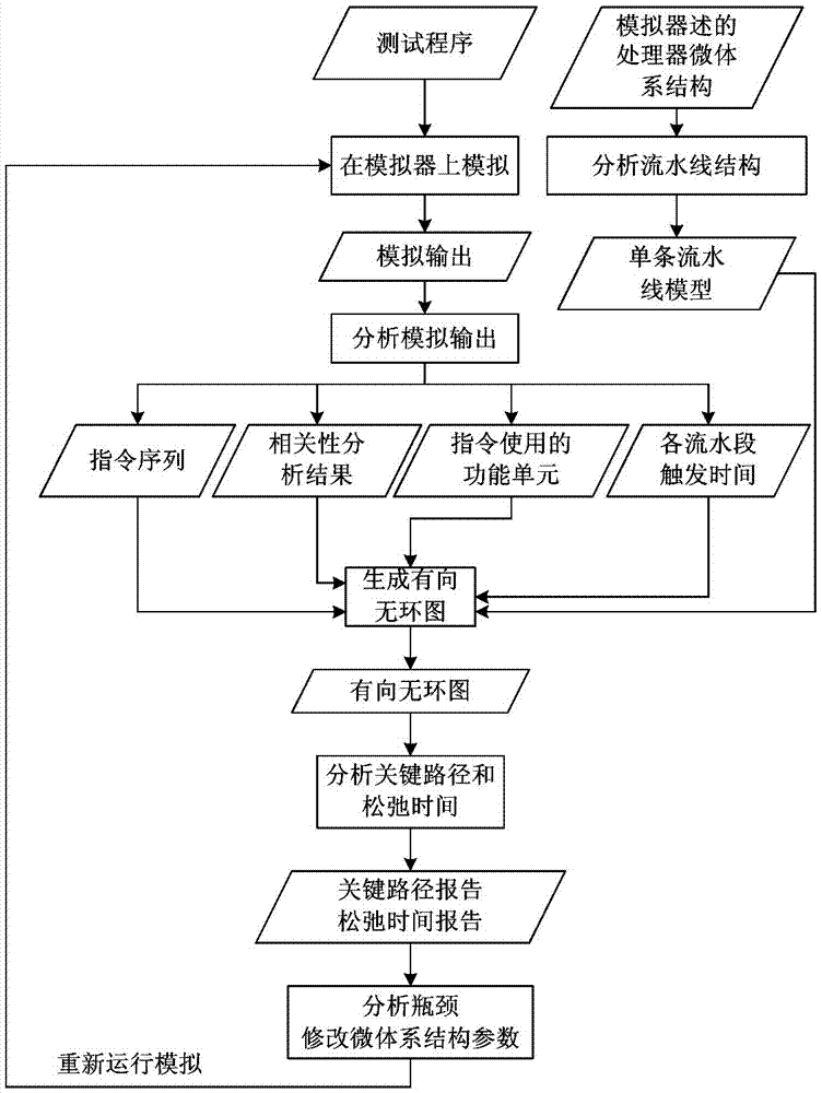 Optimization method of microprocessor microarchitecture parameters based on simulator