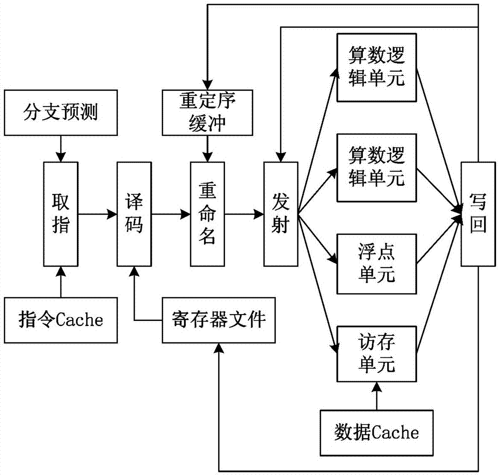 Optimization method of microprocessor microarchitecture parameters based on simulator