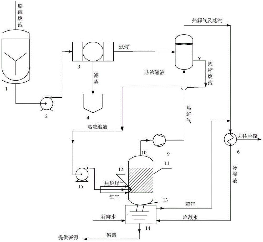 Method used for pyrolyzing wet oxidation desulfurization mixed waste liquid in partial oxidation environment
