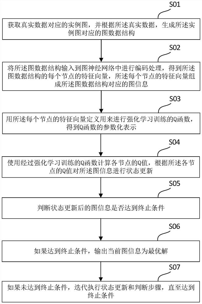 Method and device for solving graph combination optimization problem, electronic equipment and storage medium