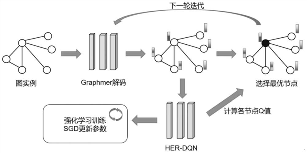 Method and device for solving graph combination optimization problem, electronic equipment and storage medium