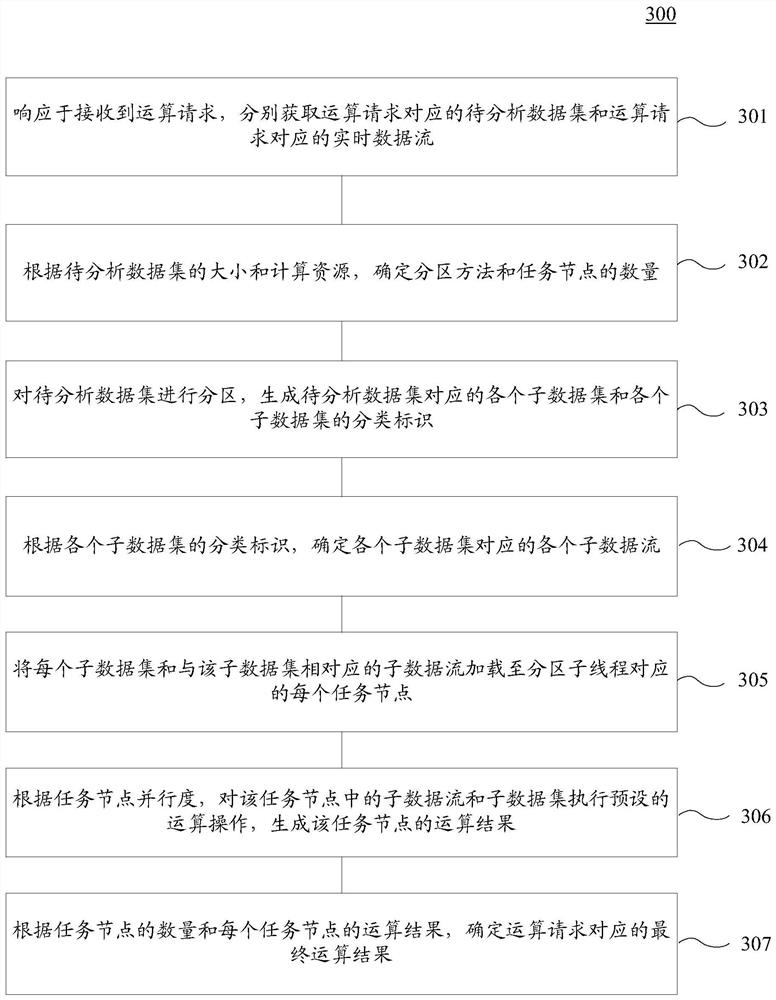 Method and device for performing data operations on real-time data streams and data sets