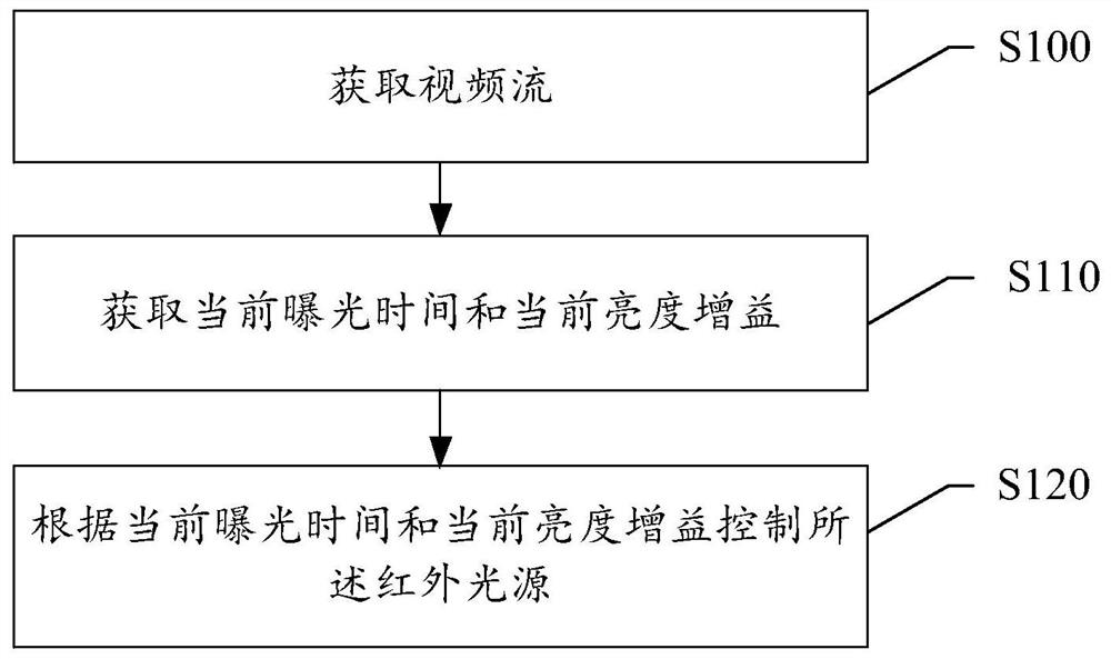 Infrared light source control method, device, electronic device and readable storage medium