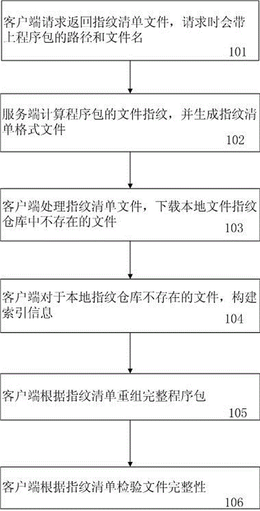 Method and system for issuing incremental updating of program package