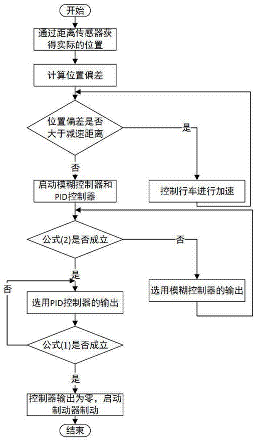 Travelling crane positioning control system and control method