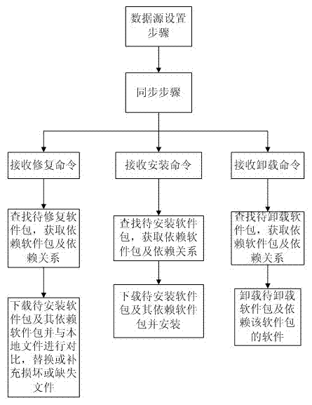 Package management system and method for embedded system of digital television receiving terminal