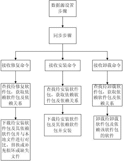 Package management system and method for embedded system of digital television receiving terminal