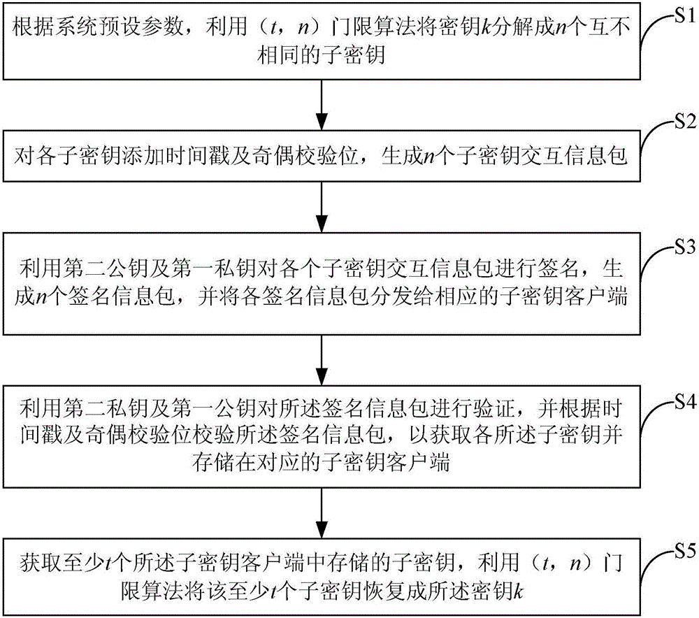 Key sharing method and device