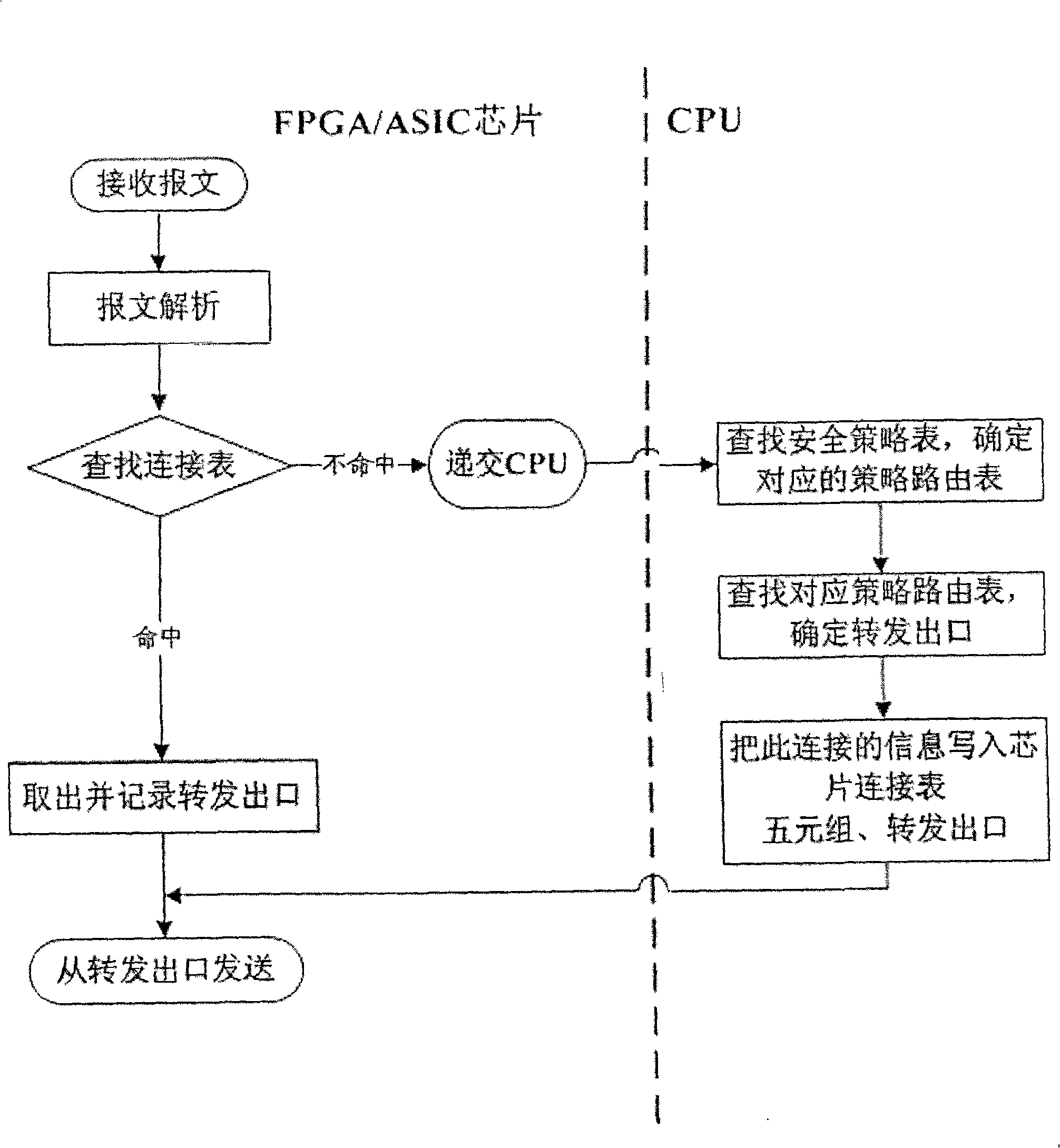 Method for chip internal link list supporting policy routing