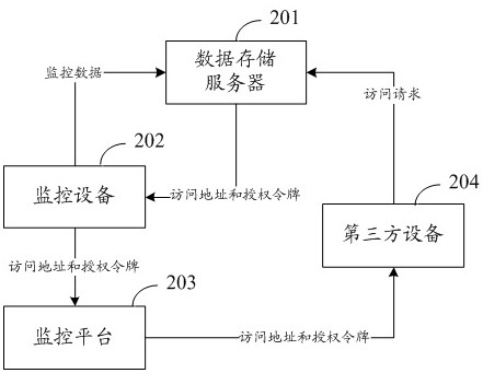 Monitoring data access control method, device and equipment, and storage medium