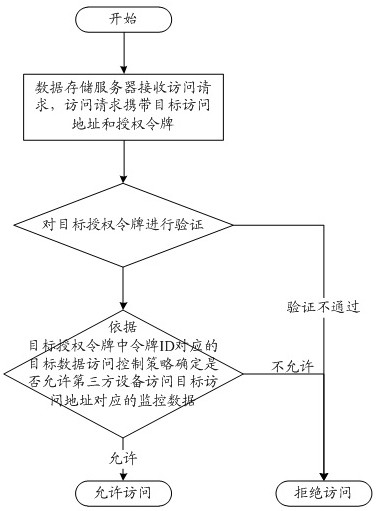 Monitoring data access control method, device and equipment, and storage medium