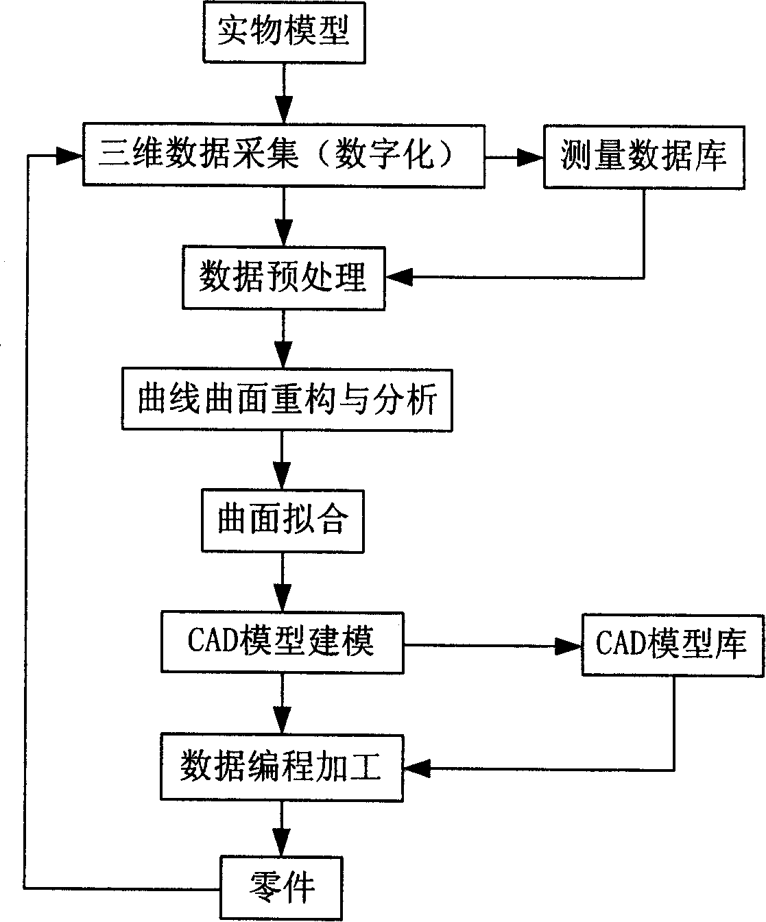 Filling method for unwanted holes in clouds of three dimension scanning