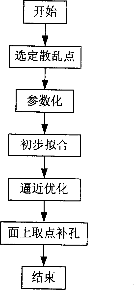 Filling method for unwanted holes in clouds of three dimension scanning