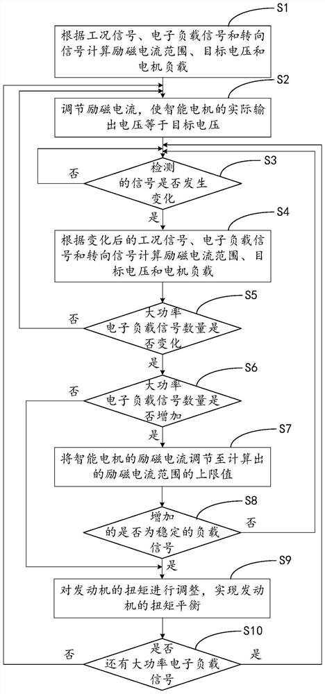 Front control method of intelligent motor under idle running condition of automobile