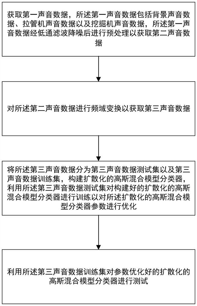 Cable hidden danger identification method and device based on MFCC and diffusion Gaussian mixture model