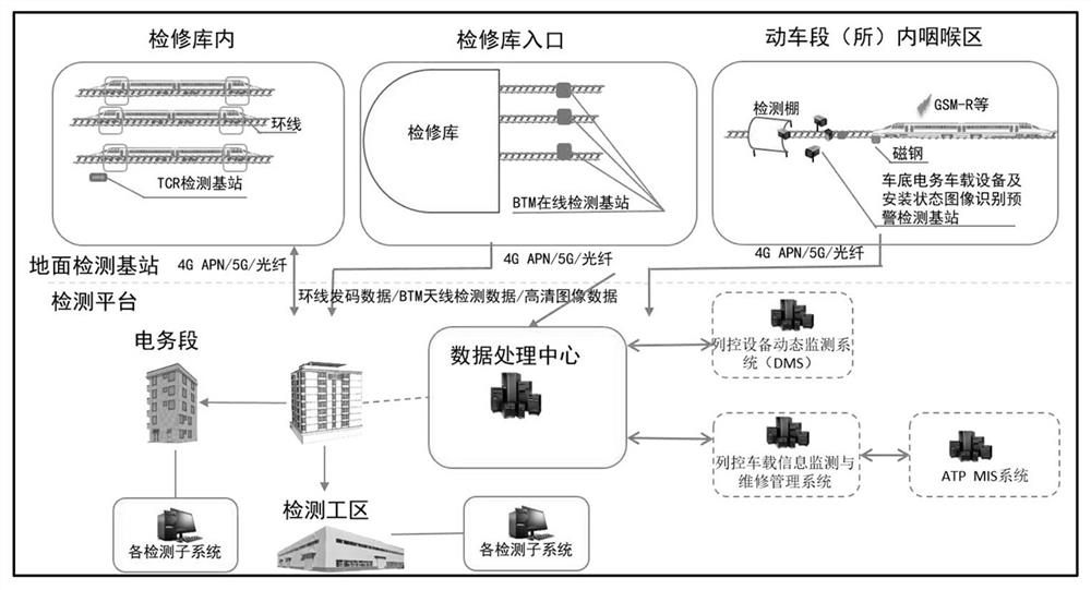 An intelligent detection system for electric vehicle on-board equipment of EMU