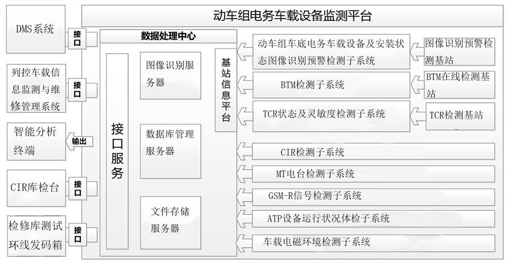 An intelligent detection system for electric vehicle on-board equipment of EMU