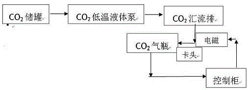 A CO2 gas charging control device and a control method