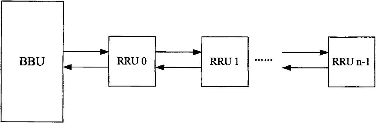 Method for configuring initial information of multi-stage far-end radio frequency unit via control word