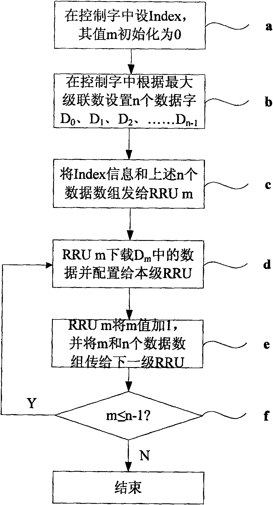 Method for configuring initial information of multi-stage far-end radio frequency unit via control word