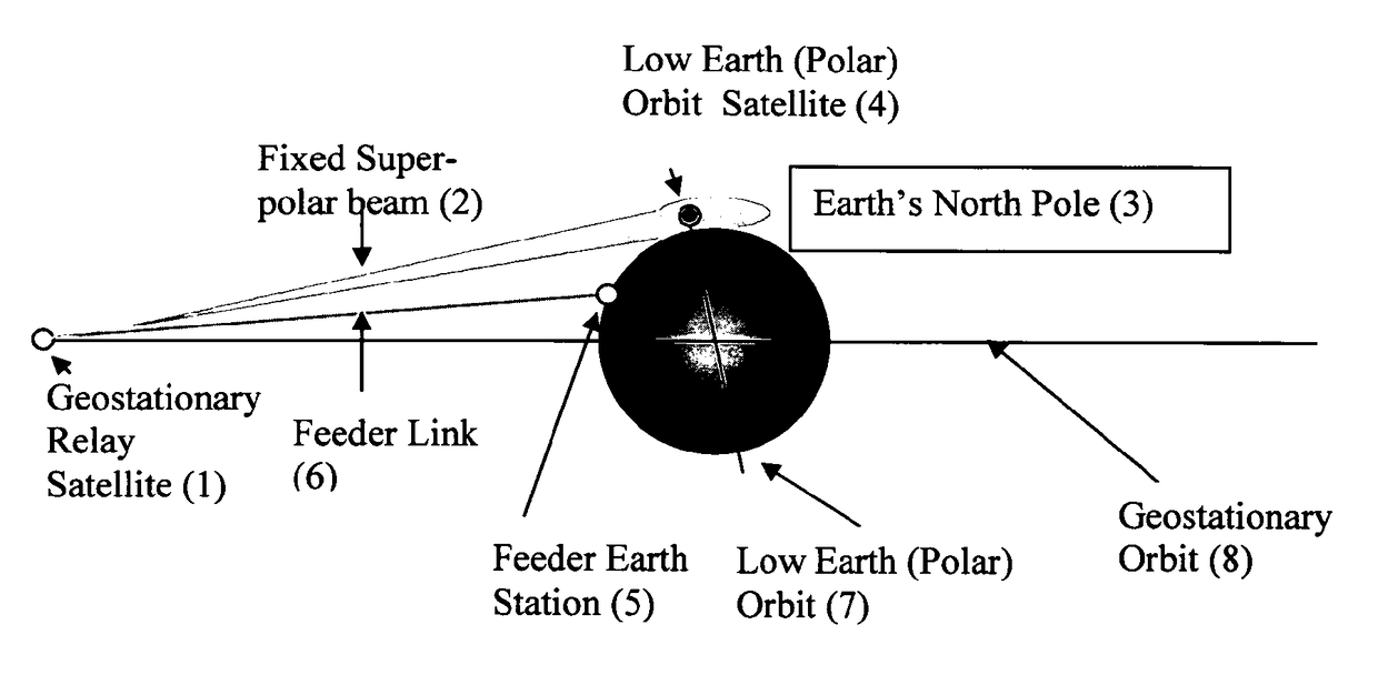 Virtual polar satellite ground station for low orbit earth observation satellites based on a geostationary satellite pointing an antenna over an earth pole