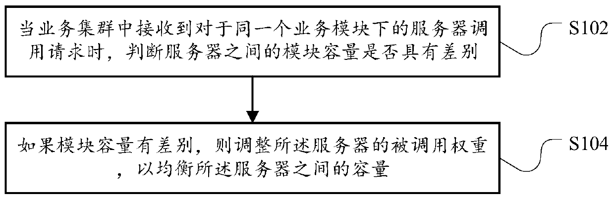 Business module capacity adjusting and optimizing method and device for business cluster and server