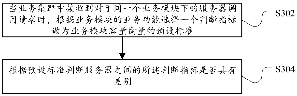 Business module capacity adjusting and optimizing method and device for business cluster and server