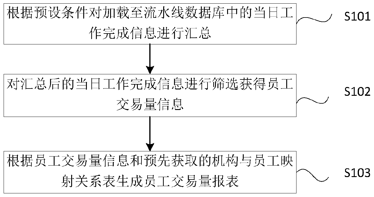 employee-transaction-volume-statistical-method-and-device-eureka