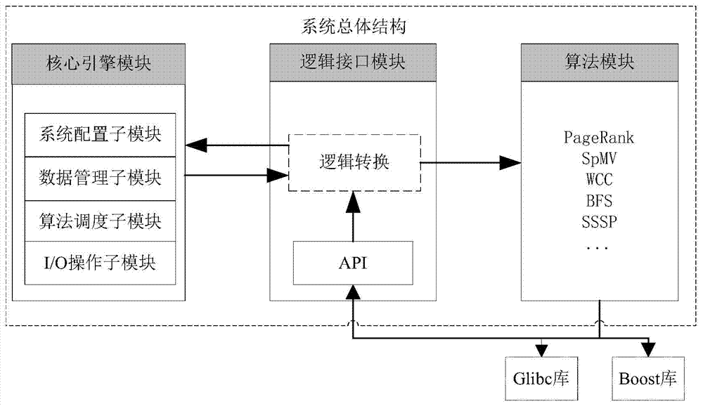 High-speed extranuclear graph processing method and system based on random and continuous disk access