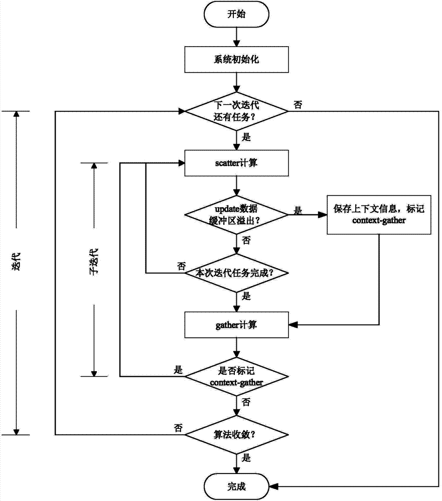 High-speed extranuclear graph processing method and system based on random and continuous disk access