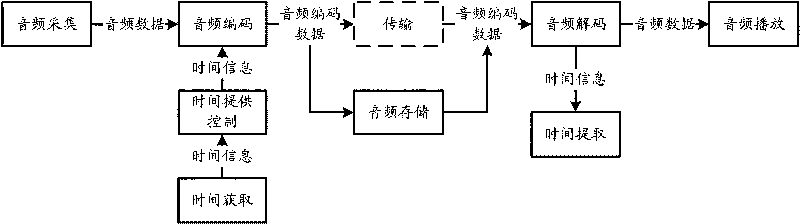 Audio coding and decoding methods, and audio coding and decoding devices