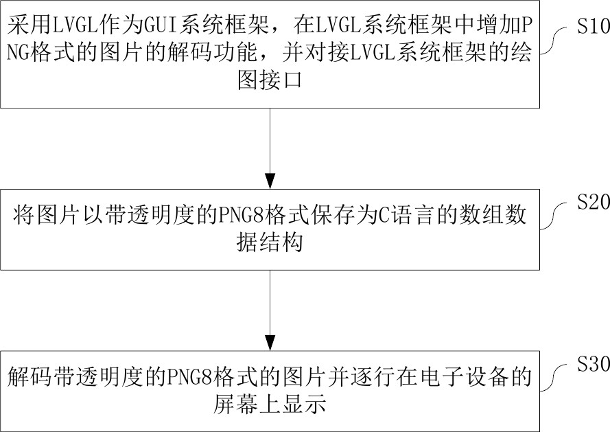 Picture display method and system of electronic equipment