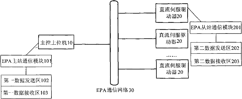 Multi-shaft DC servo motor control system and method based on EPA (Ethernet for Plant Automation) field bus