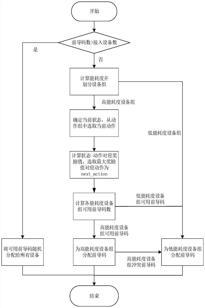 Mass access scheme based on NB-IoT