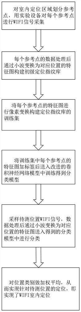 A wifi indoor positioning method based on convolutional neural network recognition technology