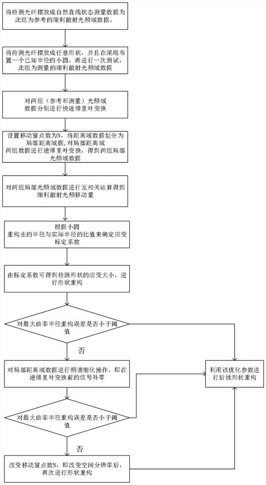 Distributed 3D shape sensing demodulation method based on optical frequency domain reflection parameter optimization