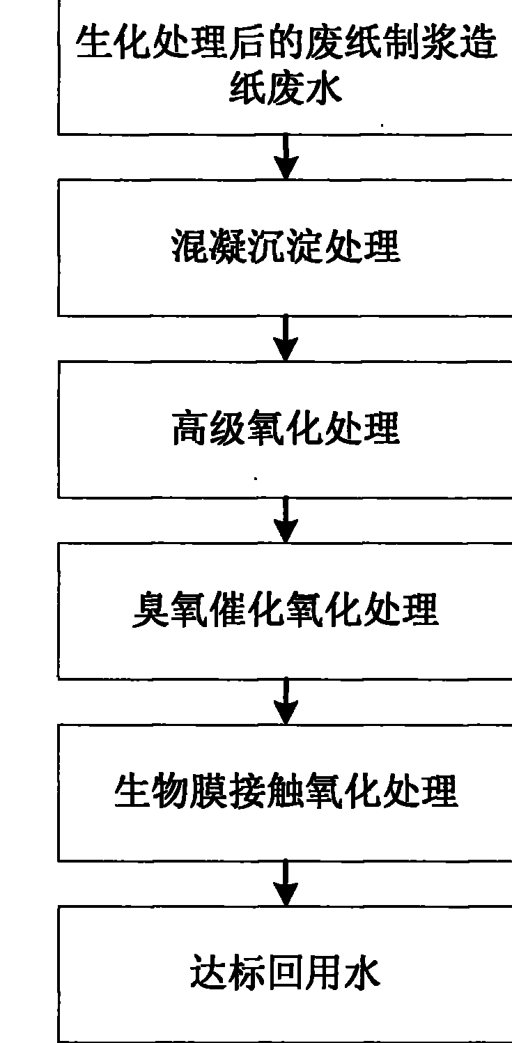 Advanced treatment method and processing system for wastepaper pulping and papermaking waste water