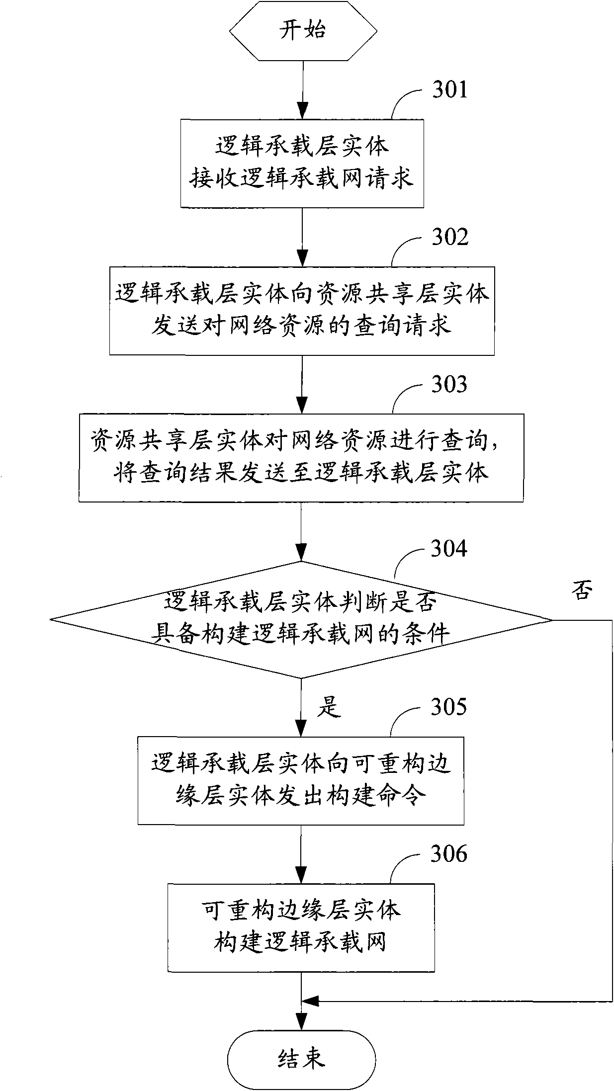 System for realizing network system structure of service-oriented provision