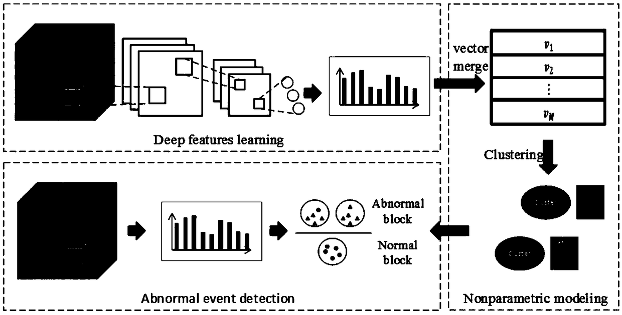 Surveillance video exceptional event detection method based on deep learning and dynamic clustering