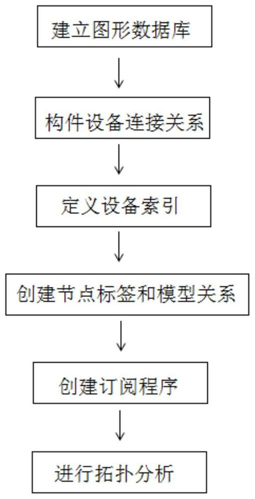 Power grid model storage method based on graphic database