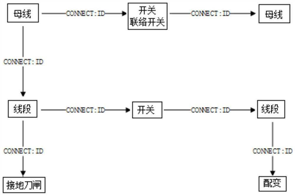 Power grid model storage method based on graphic database