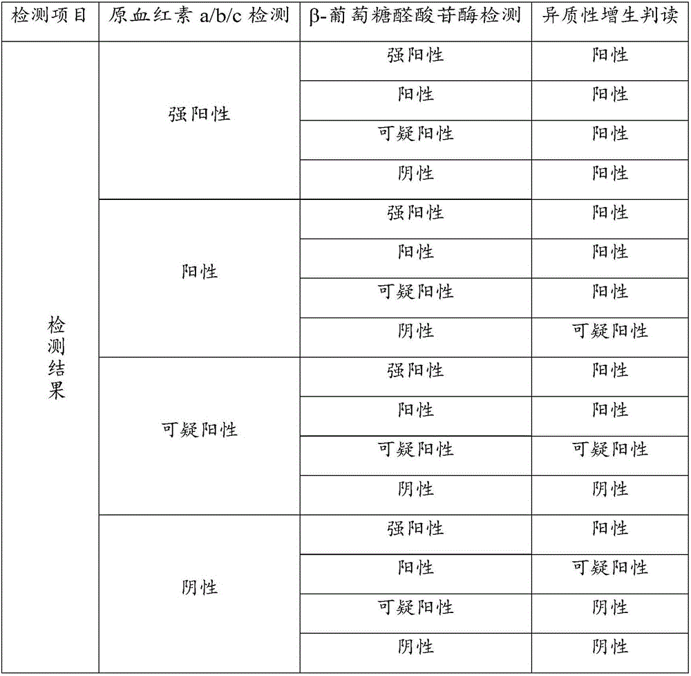 Union application of ferroprotoporphyrin and beta-glucuronidase in prostatic cell heterogeneity hyperplasia detection and kit