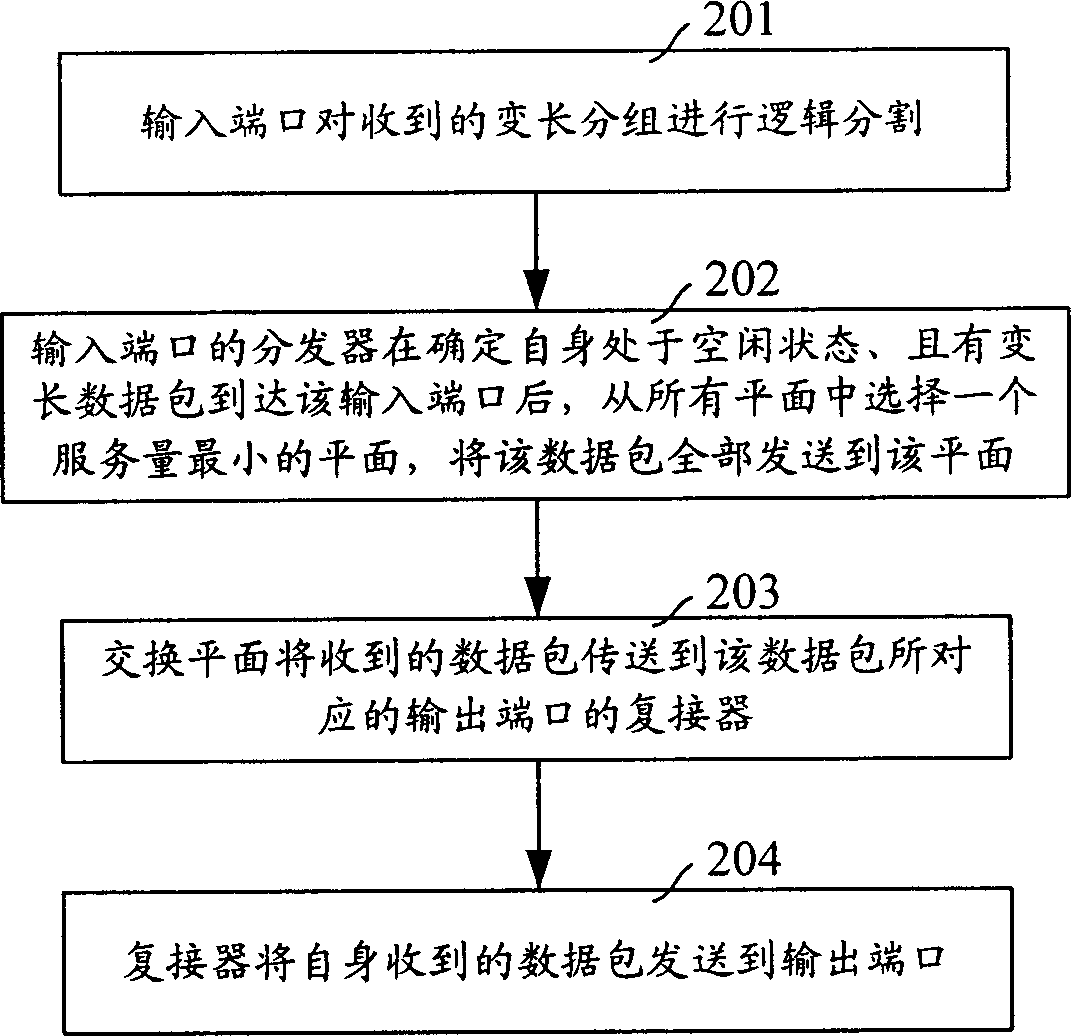 Method and system for realizing variable-length packet switching