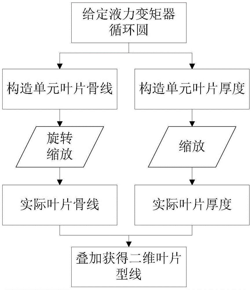 Construction method of two-dimensional blade profile line of hydraulic torque converter based on Bezier curve