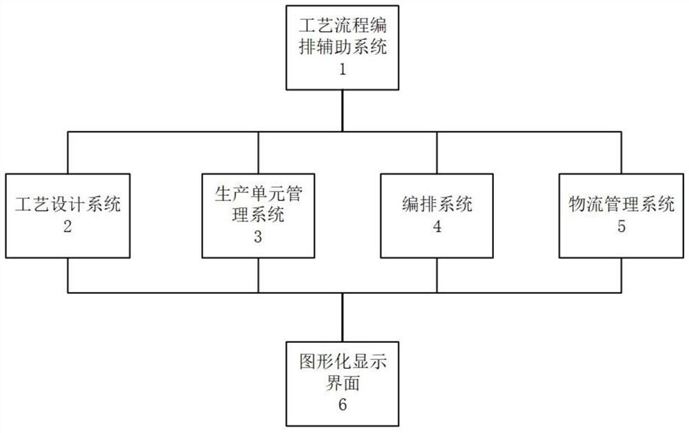 Technological process arrangement auxiliary system