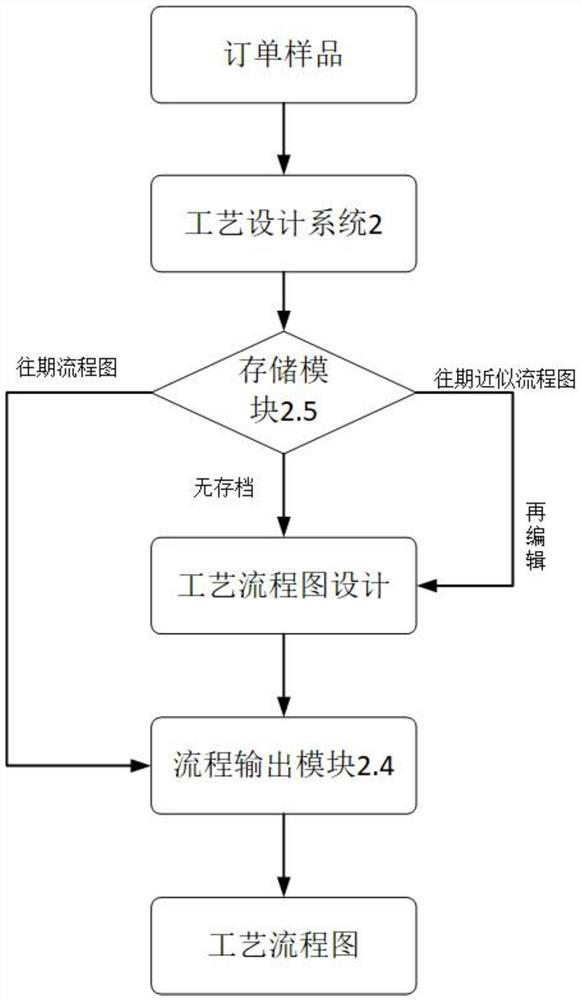 Technological process arrangement auxiliary system